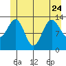 Rasp Ledge tide chart for Saturday, June 24, 2023