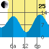 Rasp Ledge tide chart for Sunday, June 25, 2023