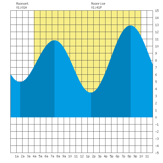 Rasp Ledge tide chart for Monday, June 26, 2023