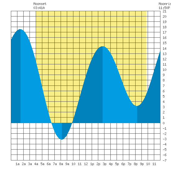 Rasp Ledge tide chart for Sunday, June 4, 2023