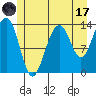Rasp Ledge tide chart for Monday, July 17, 2023
