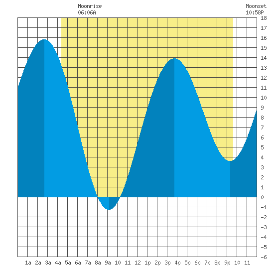 Rasp Ledge tide chart for Wednesday, July 19, 2023