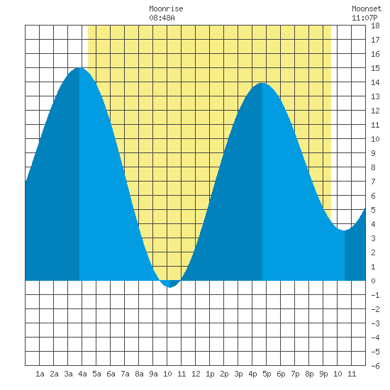 Rasp Ledge tide chart for Friday, July 21, 2023