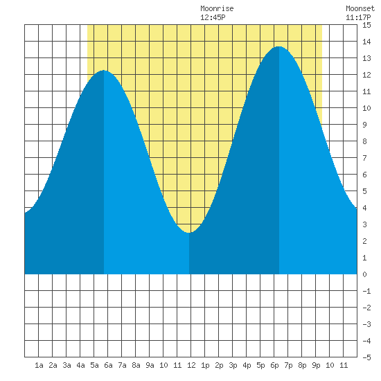Rasp Ledge tide chart for Monday, July 24, 2023