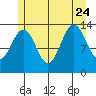 Rasp Ledge tide chart for Monday, July 24, 2023