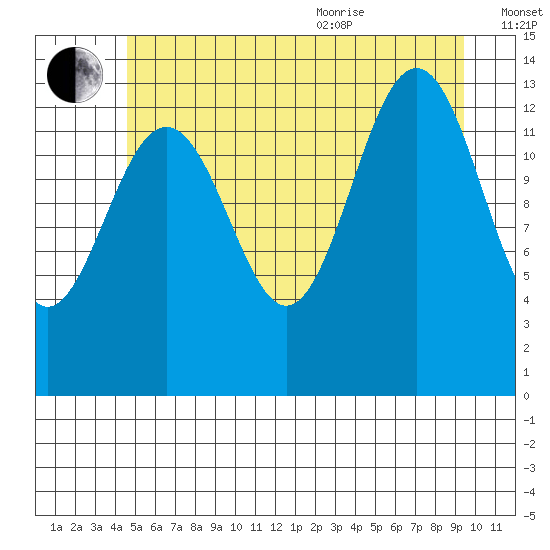 Rasp Ledge tide chart for Tuesday, July 25, 2023