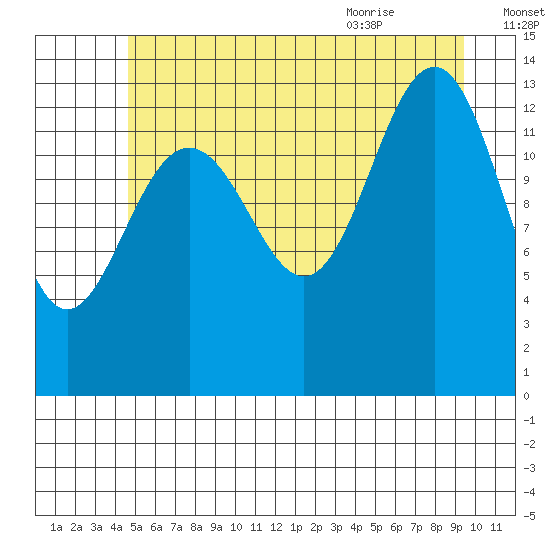 Rasp Ledge tide chart for Wednesday, July 26, 2023