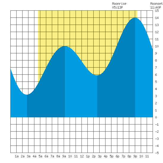 Rasp Ledge tide chart for Thursday, July 27, 2023