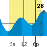 Rasp Ledge tide chart for Friday, July 28, 2023