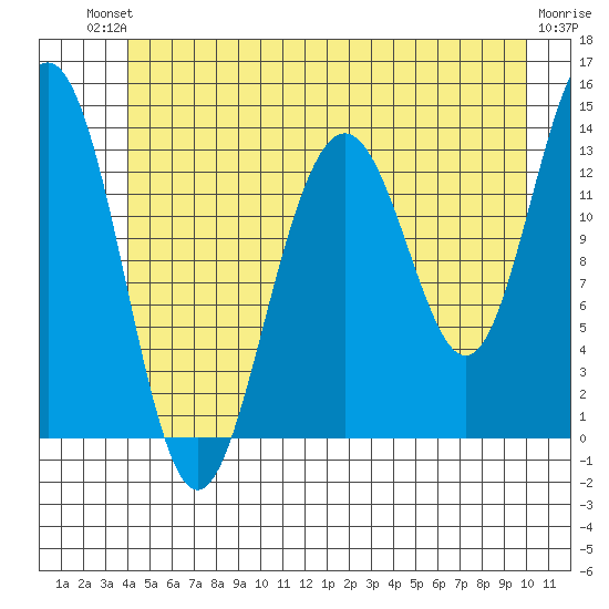 Rasp Ledge tide chart for Sunday, July 2, 2023