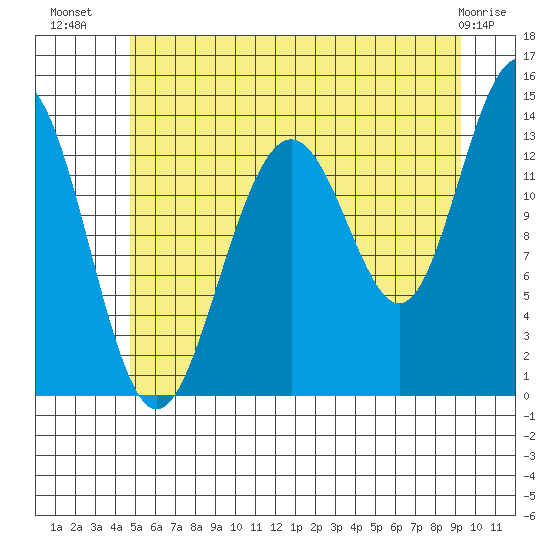 Rasp Ledge tide chart for Sunday, July 30, 2023
