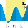 Rasp Ledge tide chart for Monday, July 31, 2023