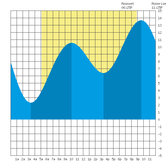 Rasp Ledge tide chart for Thursday, August 10, 2023
