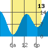 Rasp Ledge tide chart for Sunday, August 13, 2023
