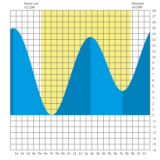 Rasp Ledge tide chart for Monday, August 14, 2023