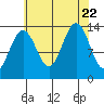 Rasp Ledge tide chart for Tuesday, August 22, 2023