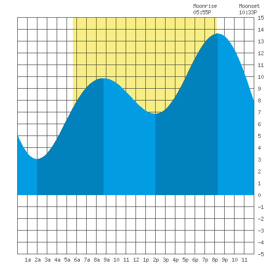 Rasp Ledge tide chart for Friday, August 25, 2023
