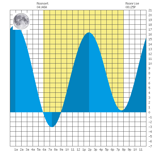 Rasp Ledge tide chart for Wednesday, August 30, 2023