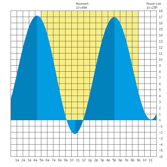 Rasp Ledge tide chart for Saturday, August 5, 2023