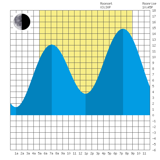 Rasp Ledge tide chart for Tuesday, August 8, 2023