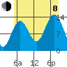 Rasp Ledge tide chart for Tuesday, August 8, 2023