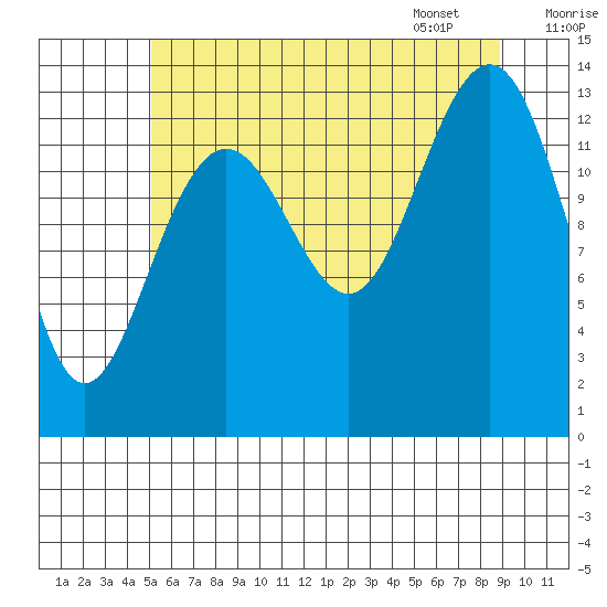Rasp Ledge tide chart for Wednesday, August 9, 2023