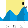 Rasp Ledge tide chart for Wednesday, August 9, 2023