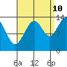 Rasp Ledge tide chart for Sunday, September 10, 2023
