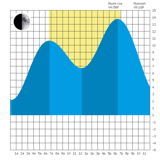 Rasp Ledge tide chart for Friday, September 22, 2023