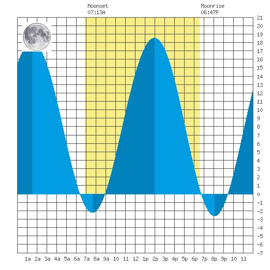 Rasp Ledge tide chart for Friday, September 29, 2023