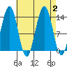 Rasp Ledge tide chart for Saturday, September 2, 2023