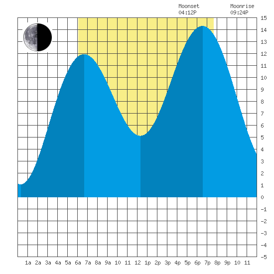 Rasp Ledge tide chart for Wednesday, September 6, 2023