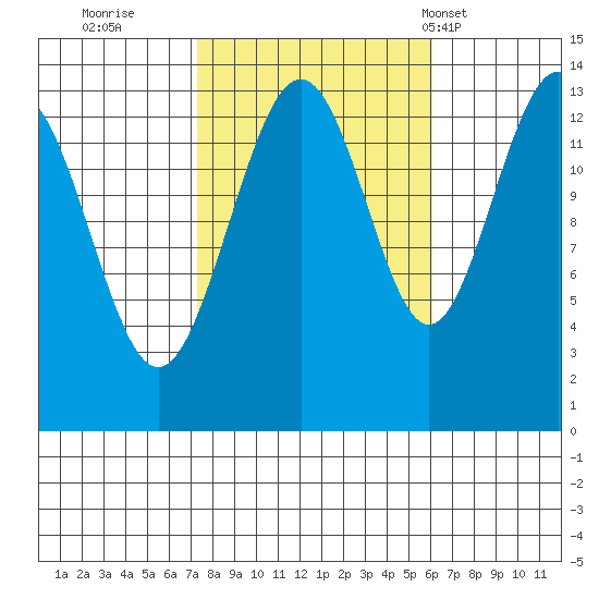 Rasp Ledge tide chart for Tuesday, October 10, 2023