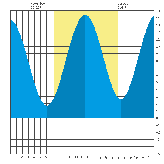 Rasp Ledge tide chart for Wednesday, October 11, 2023