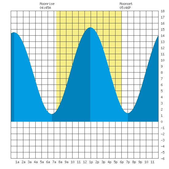 Rasp Ledge tide chart for Thursday, October 12, 2023