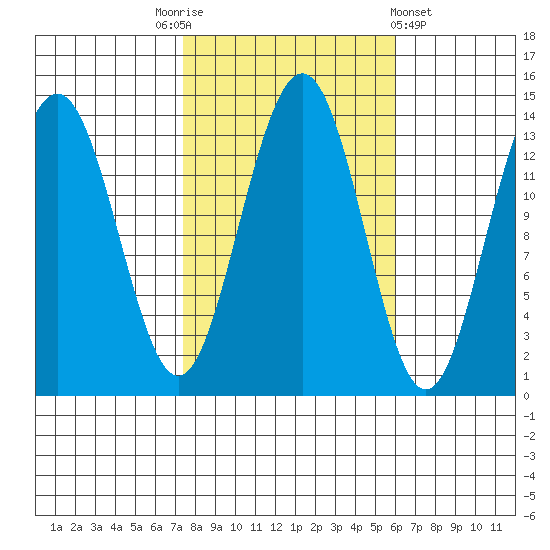 Rasp Ledge tide chart for Friday, October 13, 2023