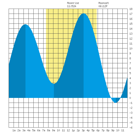 Rasp Ledge tide chart for Tuesday, October 17, 2023