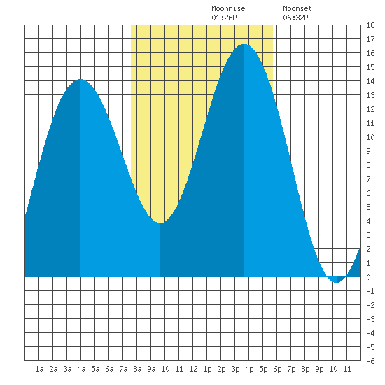 Rasp Ledge tide chart for Wednesday, October 18, 2023