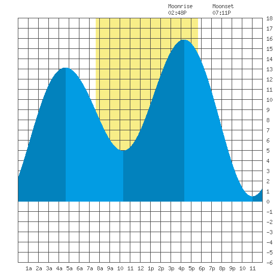 Rasp Ledge tide chart for Thursday, October 19, 2023