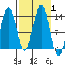 Rasp Ledge tide chart for Sunday, October 1, 2023
