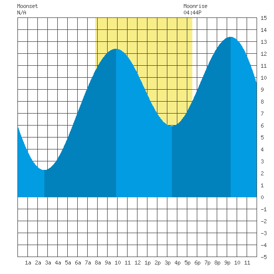 Rasp Ledge tide chart for Monday, October 23, 2023