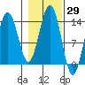Rasp Ledge tide chart for Sunday, October 29, 2023