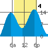 Rasp Ledge tide chart for Wednesday, October 4, 2023