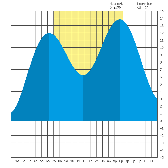 Rasp Ledge tide chart for Thursday, October 5, 2023