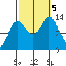 Rasp Ledge tide chart for Thursday, October 5, 2023