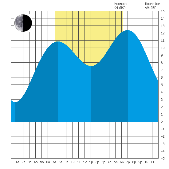 Rasp Ledge tide chart for Friday, October 6, 2023