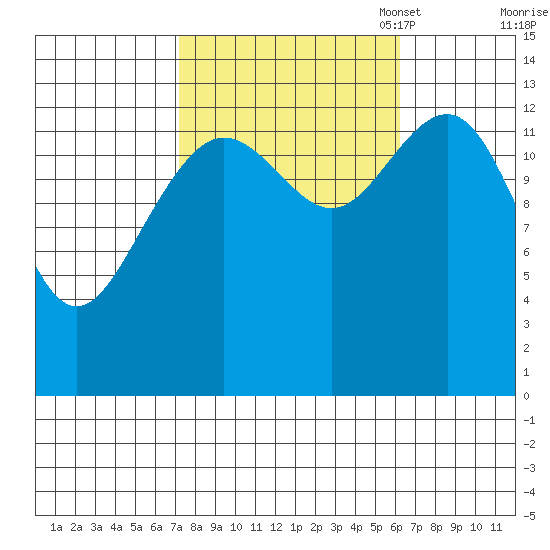 Rasp Ledge tide chart for Saturday, October 7, 2023