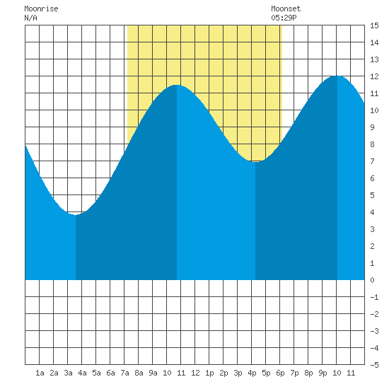 Rasp Ledge tide chart for Sunday, October 8, 2023