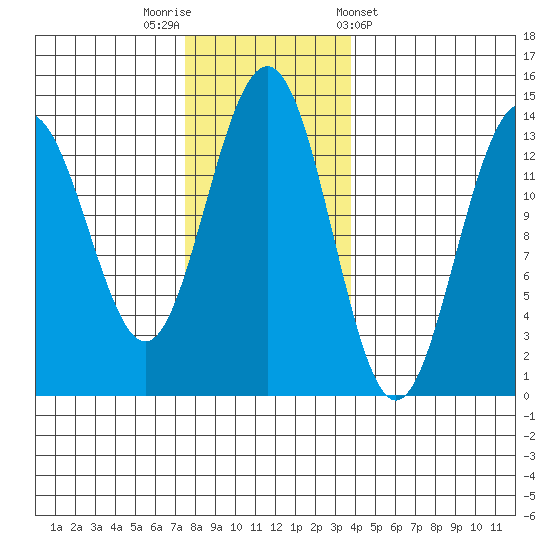 Rasp Ledge tide chart for Saturday, November 11, 2023