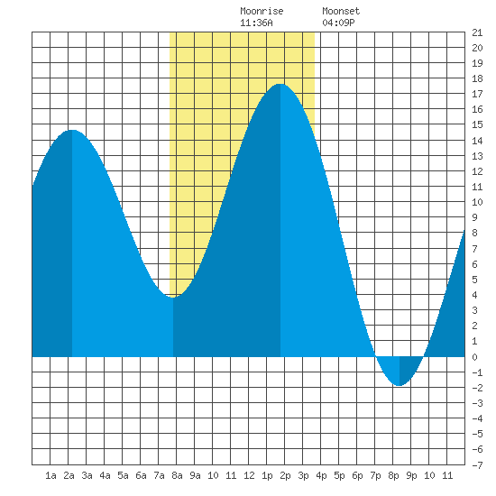 Rasp Ledge tide chart for Wednesday, November 15, 2023